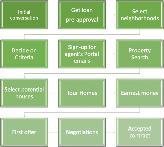 Home Buyers Timeline